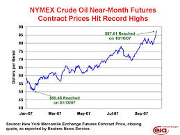 NYMEX Crude Oil Prices for