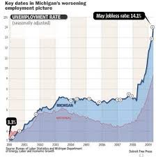 Michigan unemployment hits