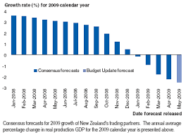 Consensus forecasts for 2009