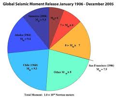 at Great Chile Earthquake