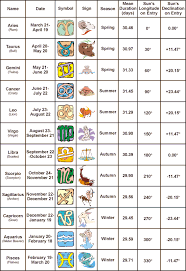 Each zodiac sign has its