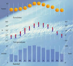 Chicago Climate Chart