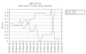 the MSFT (Microsoft) Price