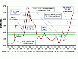 Around 1980 the oil price