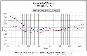 SAT Scores Sanction High