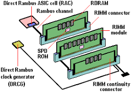 SO-RIMM modules - which use