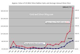 annual price of silver for
