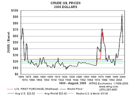 Crude Oil Prices 1869-2009