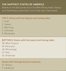 The Happiest States of America