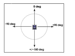 -180 and +180 degrees as