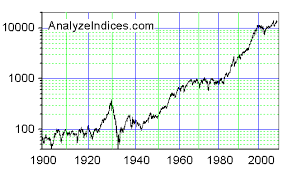 100+ year history of Dow Jones
