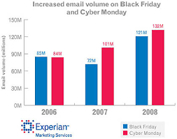 Cyber Monday Email Volume