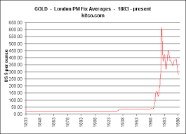 Historical Gold Prices