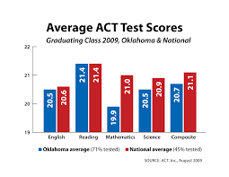 ACT score for Oklahoma,