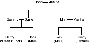 family tree example
