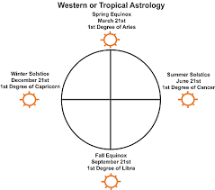 In Vedic or sidereal astrology