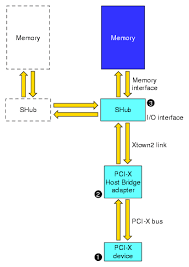 DMA to Memory on A Local Node
