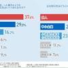 【一人親方とインボイス制度に関する調査】理解できているのは ...