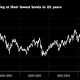 Casino Hits 22-Year Low as Analyst Note Rekindles Debt Fears