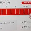 電力「需給ひっ迫警報」発令。夕方ピークに向け余力なし