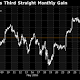 US stocks slip, S&P 500 trims third consecutive monthly gain - Standard