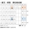 じっと我慢の藤井聡太竜王（19）大ピンチをしのいでＢ級１組 ...