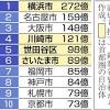 ふるさと納税9654億円、3年連続で最高 寄付先最多は都城市 物価高 ...