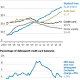 New York Fed: Credit-Card Use Increasing Among People with Low Credit Scores 