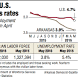 State jobless rate dips to 3.8%, a 59-year low 