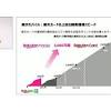 楽天モバイル、特典強化した新料金プラン--「0円」廃止、7月から ...