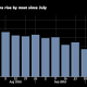 Jobless Claims in U.S. Rise After Falling to Four-Decade Low 