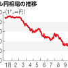 1日で7円の円高、一時1ドル=138円台に 米の利上げ減速期待で