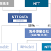 NTTがグループの法人向け海外事業を再編、NTTデータ傘下に統合し ...