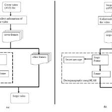 lsb pimpandhost '|Proposed Framework for Video Steganography (Encoding) for ...