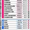 比例選で維新躍進、自民に次ぐ８議席…松野明美氏・中条きよし氏 ...