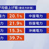 大手電力7社 6月の使用分から電気料金値上げの見通し