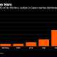 Gap's Old Navy Exits Japan as Chain Copes With Sales Decline 