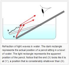 why does pencil immersed obliquely in water appear bent ans short ...