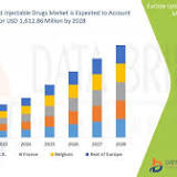 Global Injectable Drugs Market will Reach $1037.7 Billion by 2030, Growing by 9.8%