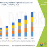 Remote Control and Monitoring Market Growth Analysis and Global Outlook 2022-2032 