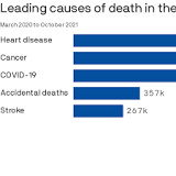 COVID was the leading cause of death in Americans ages 45-54 in 2021