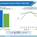 High Performance Liquid Chromatography (HPLC) Market 2022-2028 Top Key Players Analysis 