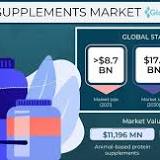 Nutritional & Dietary Supplements Market 2022-2028 Top Key Players Analysis 