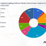 Ambient Lighting Software Market including top key players Philips Lighting, Hafele, Acuity Brands, Osram