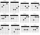 Play Basic Major and Minor Chords on Guitar | Keyboards, Guitars ...