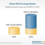 Metagenomics Next Generation Sequencing Market Analysis by Size, Business Strategies, Share, Growth, Trends ...